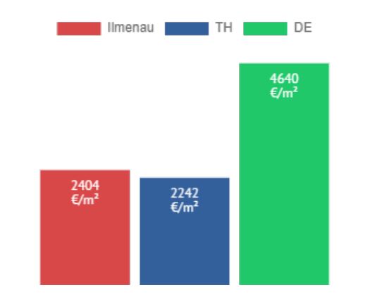 immobilienpreisspiegel Wohnungen Ilmenau vs TH DE